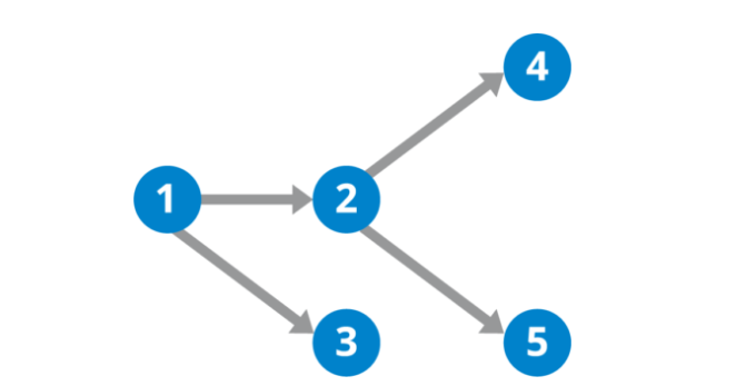 Directed Acylic Graph